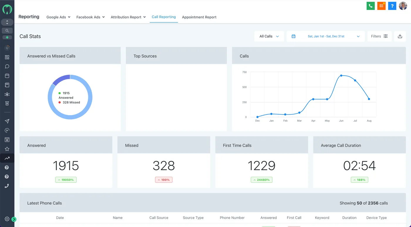 The call tracking report with call volumes over time