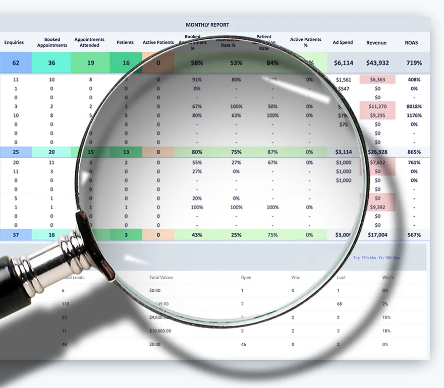 A monthly client marketing report under a magnifying glass, with appointments, ad spend, revenue and ROAS per campaign